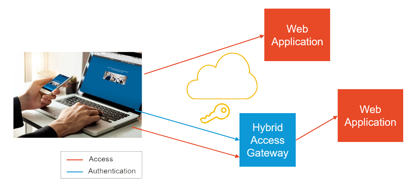 hybrid-access-gateway